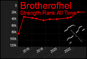 Total Graph of Brotherofhel