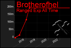 Total Graph of Brotherofhel