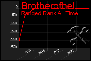 Total Graph of Brotherofhel