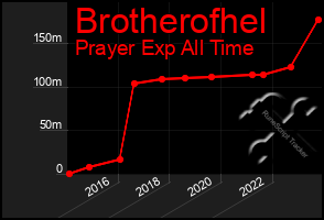 Total Graph of Brotherofhel