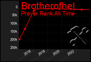 Total Graph of Brotherofhel