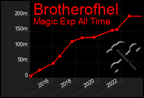 Total Graph of Brotherofhel