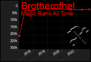 Total Graph of Brotherofhel