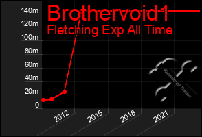 Total Graph of Brothervoid1