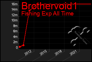 Total Graph of Brothervoid1