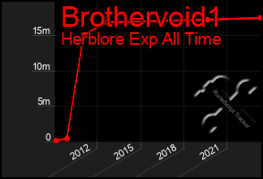 Total Graph of Brothervoid1