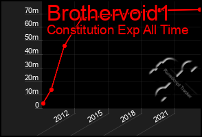 Total Graph of Brothervoid1