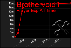 Total Graph of Brothervoid1