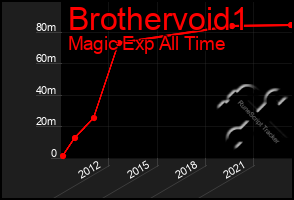 Total Graph of Brothervoid1