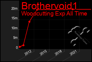 Total Graph of Brothervoid1