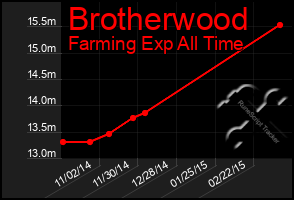Total Graph of Brotherwood