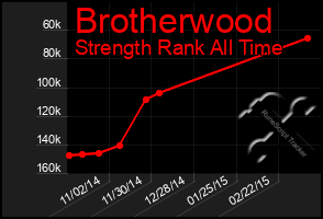 Total Graph of Brotherwood