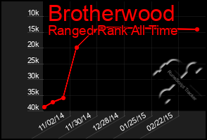 Total Graph of Brotherwood