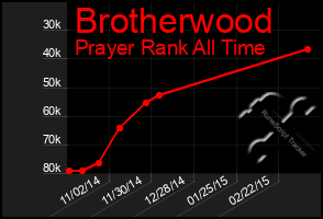 Total Graph of Brotherwood