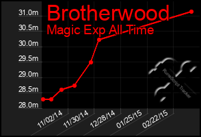 Total Graph of Brotherwood