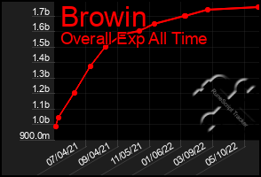 Total Graph of Browin
