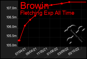 Total Graph of Browin