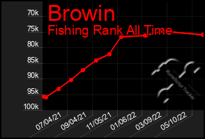 Total Graph of Browin