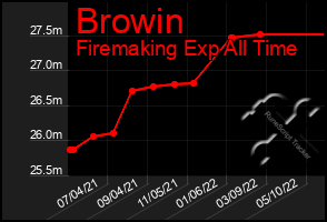 Total Graph of Browin