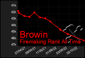 Total Graph of Browin