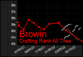 Total Graph of Browin