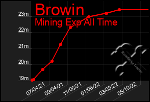 Total Graph of Browin