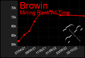 Total Graph of Browin