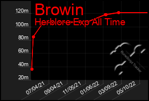 Total Graph of Browin