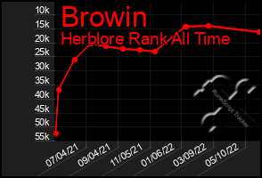 Total Graph of Browin