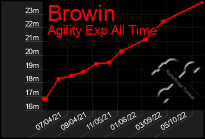 Total Graph of Browin