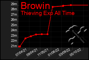 Total Graph of Browin