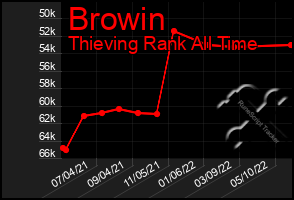 Total Graph of Browin