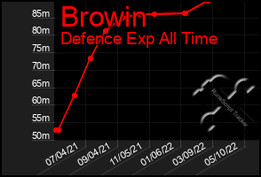 Total Graph of Browin