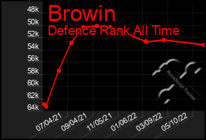 Total Graph of Browin