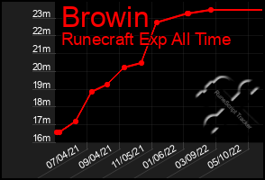 Total Graph of Browin