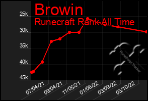 Total Graph of Browin