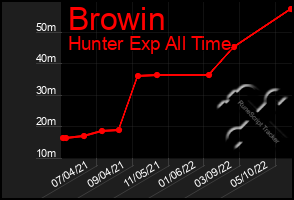 Total Graph of Browin