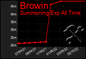 Total Graph of Browin