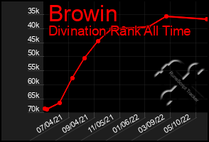 Total Graph of Browin