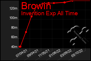 Total Graph of Browin