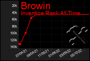 Total Graph of Browin