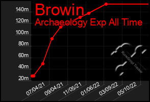 Total Graph of Browin