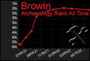 Total Graph of Browin