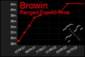 Total Graph of Browin