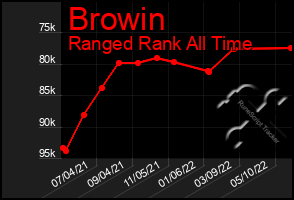 Total Graph of Browin