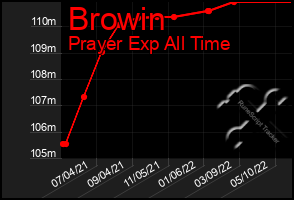 Total Graph of Browin