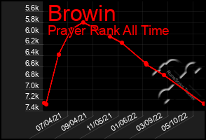 Total Graph of Browin