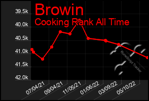 Total Graph of Browin