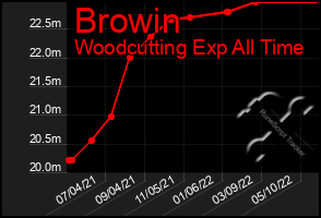 Total Graph of Browin