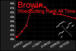 Total Graph of Browin